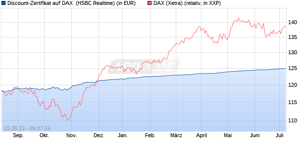 Discount-Zertifikat auf DAX [HSBC Trinkaus & Burkha. (WKN: HS15PL) Chart