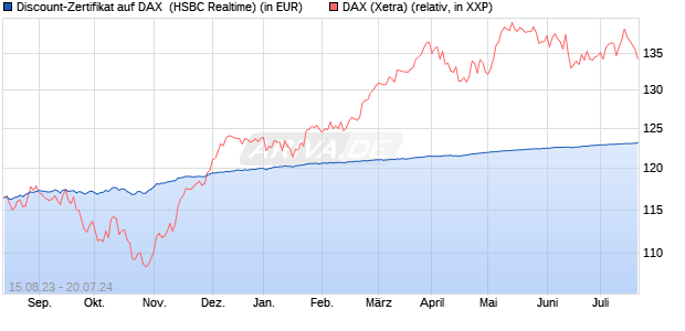 Discount-Zertifikat auf DAX [HSBC Trinkaus & Burkha. (WKN: HS15PN) Chart