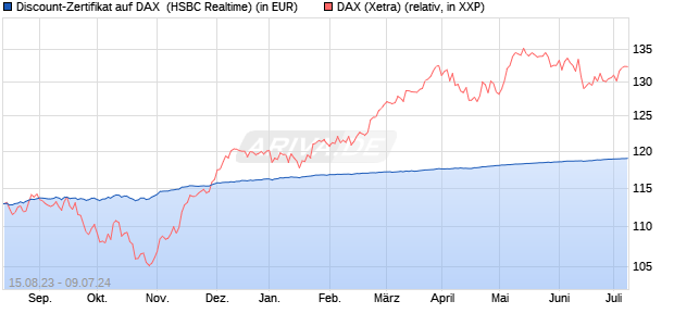 Discount-Zertifikat auf DAX [HSBC Trinkaus & Burkha. (WKN: HS15PS) Chart