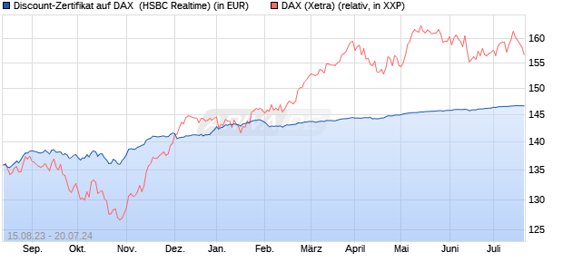 Discount-Zertifikat auf DAX [HSBC Trinkaus & Burkha. (WKN: HS15RX) Chart