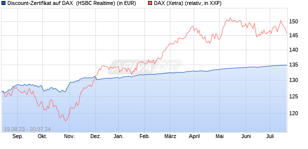 Discount-Zertifikat auf DAX [HSBC Trinkaus & Burkha. (WKN: HS15S0) Chart