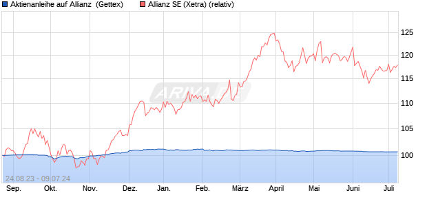 Aktienanleihe auf Allianz [Goldman Sachs Bank Euro. (WKN: GQ229Q) Chart
