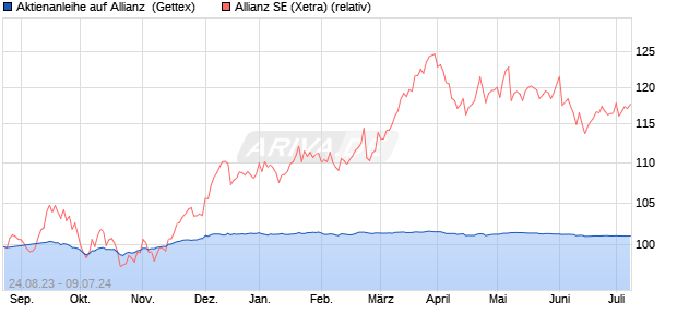 Aktienanleihe auf Allianz [Goldman Sachs Bank Euro. (WKN: GQ229R) Chart