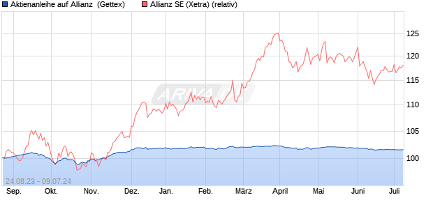 Aktienanleihe auf Allianz [Goldman Sachs Bank Euro. (WKN: GQ229S) Chart