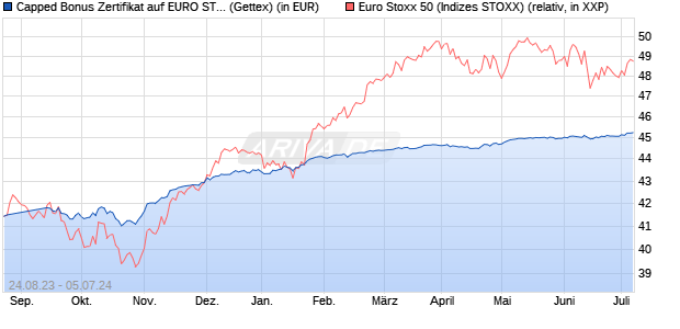 Capped Bonus Zertifikat auf EURO STOXX 50 [Goldm. (WKN: GQ27B3) Chart