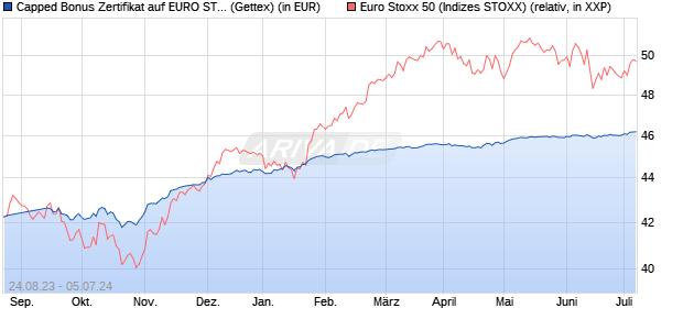 Capped Bonus Zertifikat auf EURO STOXX 50 [Goldm. (WKN: GQ27B5) Chart
