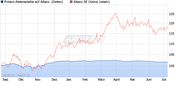 Protect-Aktienanleihe auf Allianz [Goldman Sachs Ba. (WKN: GQ29HL) Chart