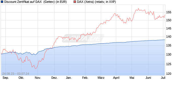 Discount Zertifikat auf DAX [Goldman Sachs Bank Eur. (WKN: GQ2QFW) Chart