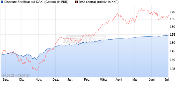 Discount Zertifikat auf DAX [Goldman Sachs Bank Eur. (WKN: GQ2QGV) Chart