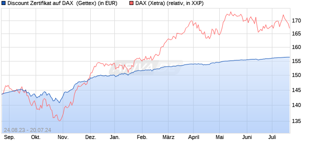 Discount Zertifikat auf DAX [Goldman Sachs Bank Eur. (WKN: GQ2QGY) Chart