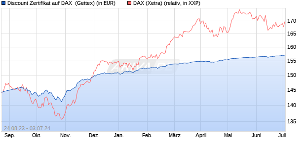 Discount Zertifikat auf DAX [Goldman Sachs Bank Eur. (WKN: GQ2QH0) Chart
