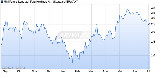 Mini Future Long auf Futu Holdings ADR [Morgan Sta. (WKN: ME00BV) Chart