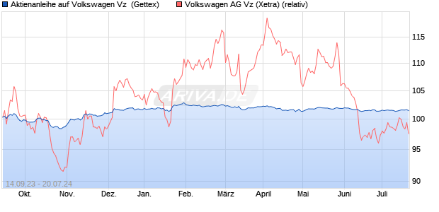 Aktienanleihe auf Volkswagen Vz [Goldman Sachs Ba. (WKN: GQ332M) Chart