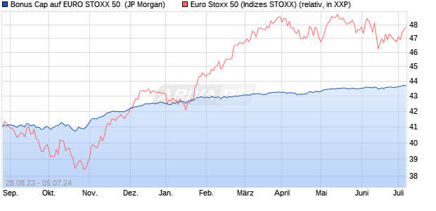 Bonus Cap auf EURO STOXX 50 [J.P. Morgan Structu. (WKN: JB0LH1) Chart