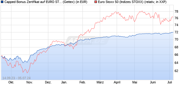 Capped Bonus Zertifikat auf EURO STOXX 50 [Goldm. (WKN: GQ3875) Chart