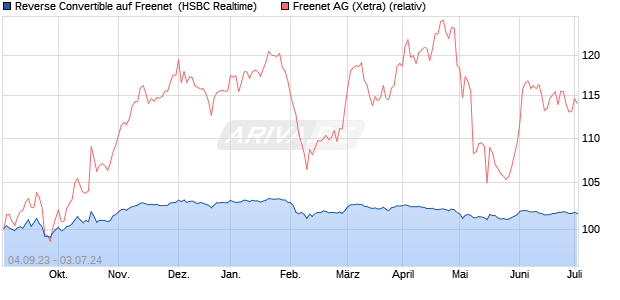 Reverse Convertible auf Freenet [HSBC Trinkaus & B. (WKN: HS1N5J) Chart