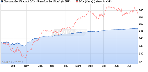 Discount-Zertifikat auf DAX [Citigroup Global Markets . (WKN: KH9LK5) Chart