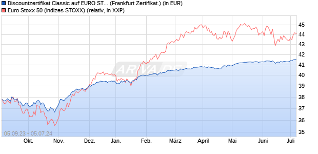 Discountzertifikat Classic auf EURO STOXX 50 [Socie. (WKN: SW24TX) Chart