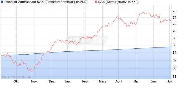Discount-Zertifikat auf DAX [DZ BANK AG] (WKN: DJ5B50) Chart