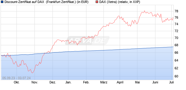 Discount-Zertifikat auf DAX [DZ BANK AG] (WKN: DJ5B51) Chart
