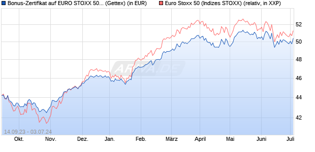 Bonus-Zertifikat auf EURO STOXX 50 [Goldman Sach. (WKN: GQ4E2A) Chart