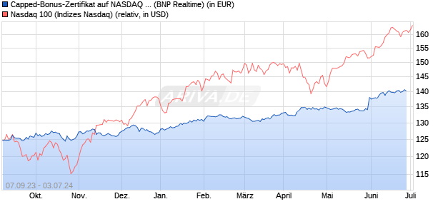 Capped-Bonus-Zertifikat auf NASDAQ 100 [BNP Pari. (WKN: PN7557) Chart