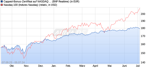 Capped-Bonus-Zertifikat auf NASDAQ 100 [BNP Pari. (WKN: PN756A) Chart