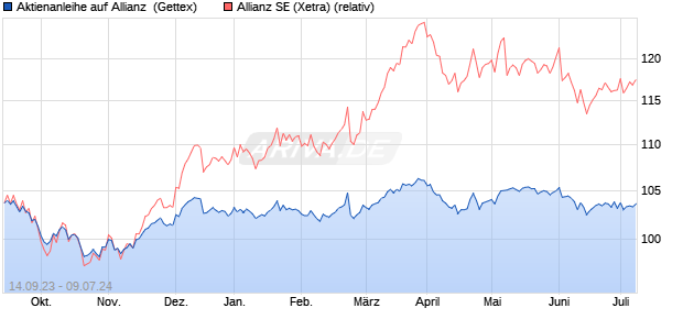Aktienanleihe auf Allianz [Goldman Sachs Bank Euro. (WKN: GQ4P16) Chart