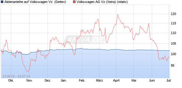 Aktienanleihe auf Volkswagen Vz [Goldman Sachs Ba. (WKN: GQ4PHT) Chart