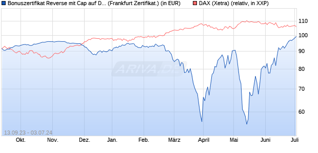 Bonuszertifikat Reverse mit Cap auf DAX [DZ BANK AG] (WKN: DJ2DSF) Chart