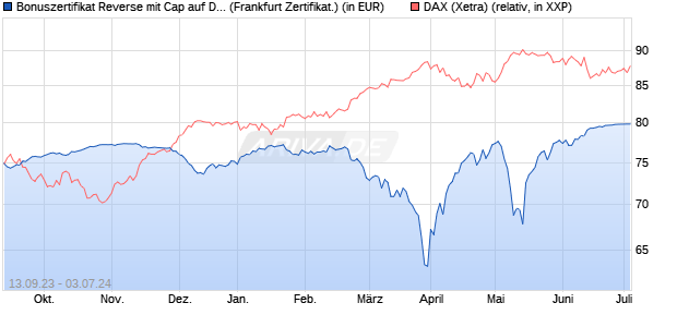 Bonuszertifikat Reverse mit Cap auf DAX [DZ BANK AG] (WKN: DJ2DS7) Chart