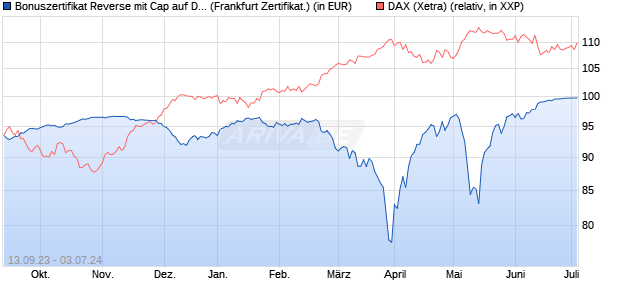Bonuszertifikat Reverse mit Cap auf DAX [DZ BANK AG] (WKN: DJ2DS9) Chart