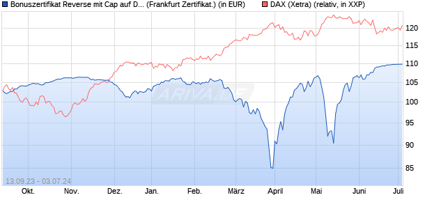 Bonuszertifikat Reverse mit Cap auf DAX [DZ BANK AG] (WKN: DJ2DTA) Chart