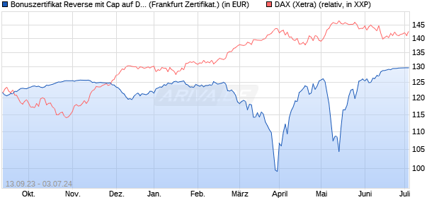 Bonuszertifikat Reverse mit Cap auf DAX [DZ BANK AG] (WKN: DJ2DTC) Chart