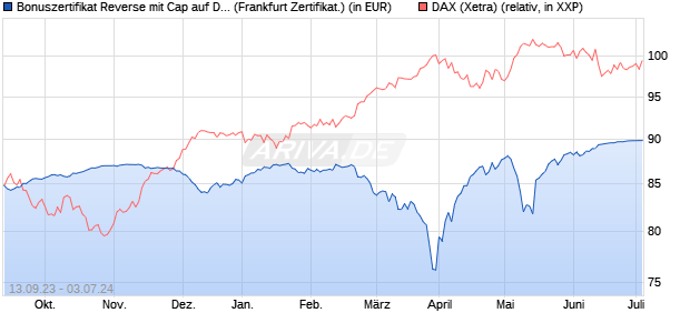 Bonuszertifikat Reverse mit Cap auf DAX [DZ BANK AG] (WKN: DJ2DTN) Chart