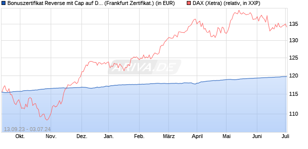 Bonuszertifikat Reverse mit Cap auf DAX [DZ BANK AG] (WKN: DJ2DW6) Chart