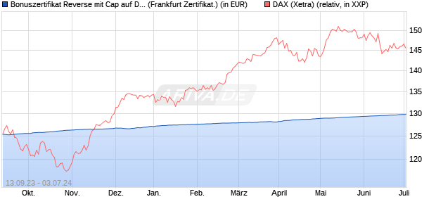 Bonuszertifikat Reverse mit Cap auf DAX [DZ BANK AG] (WKN: DJ2DX0) Chart