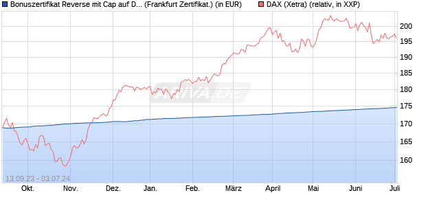 Bonuszertifikat Reverse mit Cap auf DAX [DZ BANK AG] (WKN: DJ2DY5) Chart