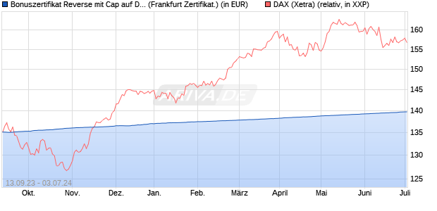 Bonuszertifikat Reverse mit Cap auf DAX [DZ BANK AG] (WKN: DJ2DZG) Chart
