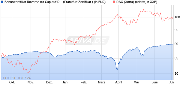 Bonuszertifikat Reverse mit Cap auf DAX [DZ BANK AG] (WKN: DJ2DT8) Chart