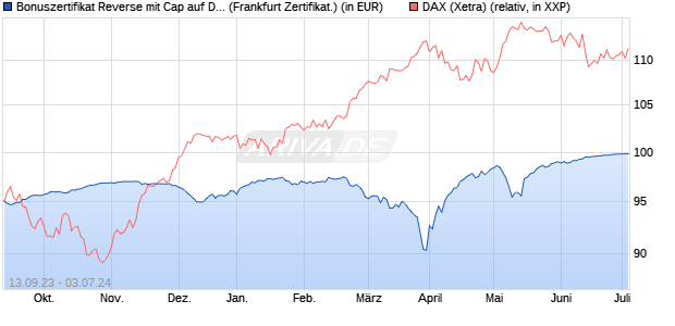Bonuszertifikat Reverse mit Cap auf DAX [DZ BANK AG] (WKN: DJ2DT9) Chart