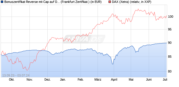 Bonuszertifikat Reverse mit Cap auf DAX [DZ BANK AG] (WKN: DJ2DUF) Chart