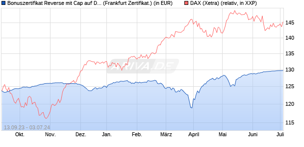 Bonuszertifikat Reverse mit Cap auf DAX [DZ BANK AG] (WKN: DJ2DUK) Chart