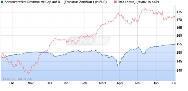 Bonuszertifikat Reverse mit Cap auf DAX [DZ BANK AG] (WKN: DJ2DUM) Chart