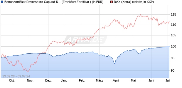 Bonuszertifikat Reverse mit Cap auf DAX [DZ BANK AG] (WKN: DJ2DUP) Chart
