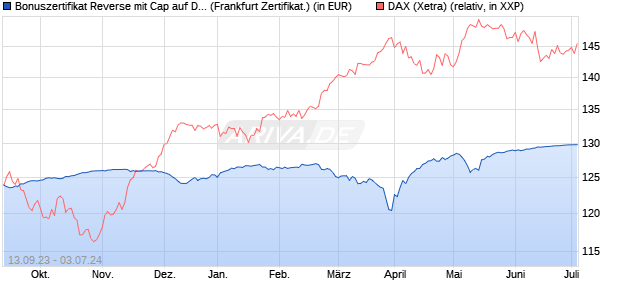 Bonuszertifikat Reverse mit Cap auf DAX [DZ BANK AG] (WKN: DJ2DUS) Chart