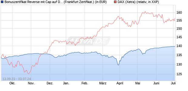 Bonuszertifikat Reverse mit Cap auf DAX [DZ BANK AG] (WKN: DJ2DUT) Chart