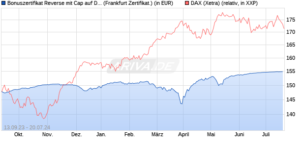 Bonuszertifikat Reverse mit Cap auf DAX [DZ BANK AG] (WKN: DJ2DUU) Chart