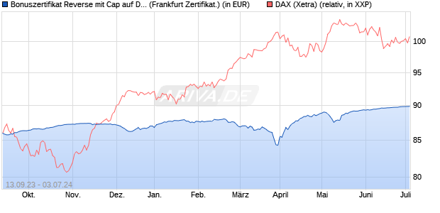 Bonuszertifikat Reverse mit Cap auf DAX [DZ BANK AG] (WKN: DJ2DUV) Chart