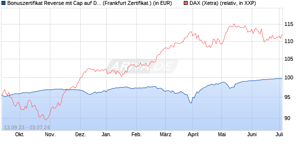 Bonuszertifikat Reverse mit Cap auf DAX [DZ BANK AG] (WKN: DJ2DUW) Chart